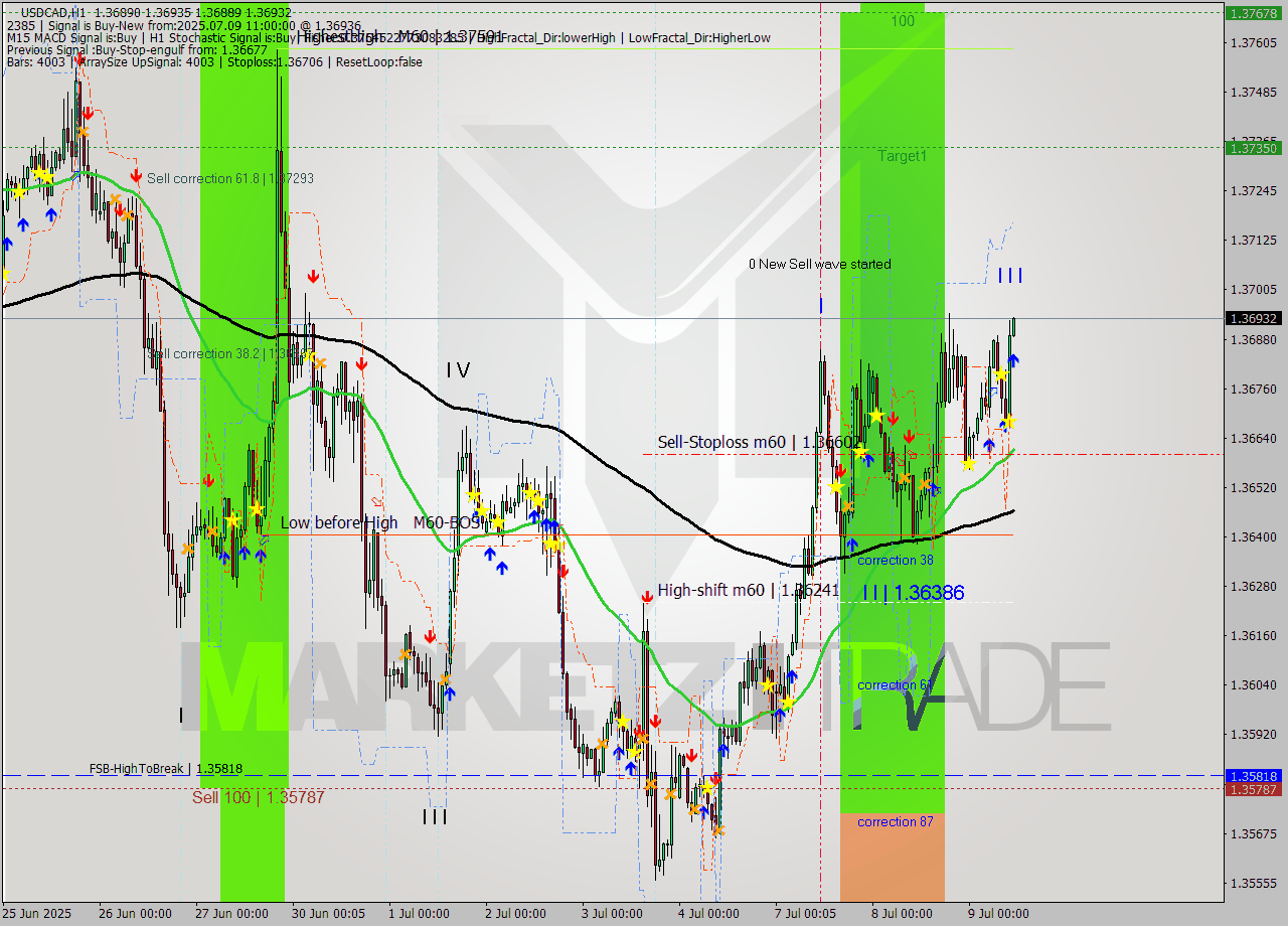 USDCAD MTF analysis at 2025.07.09 11:00