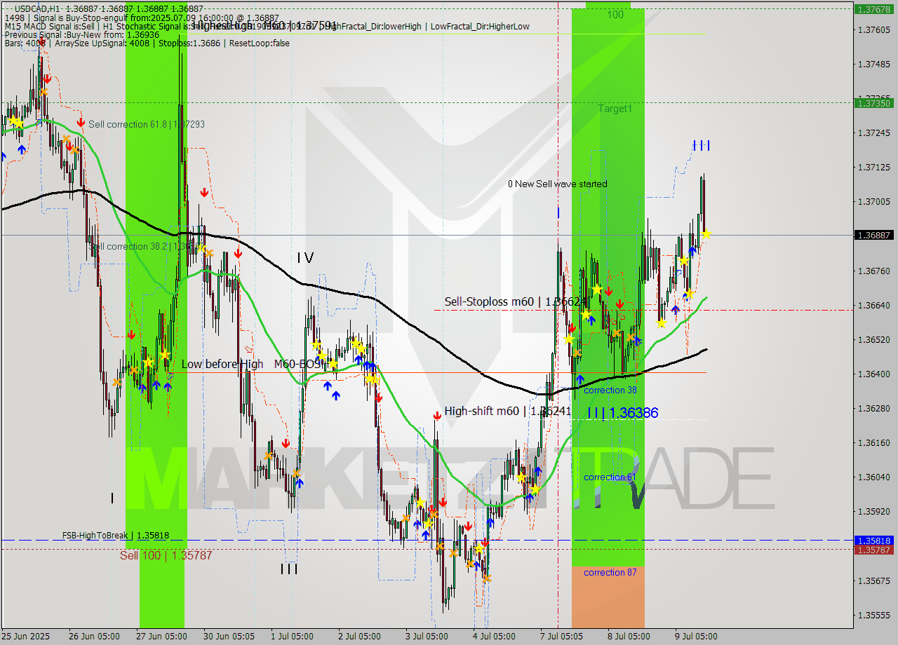 USDCAD MTF analysis at 2025.07.09 16:00