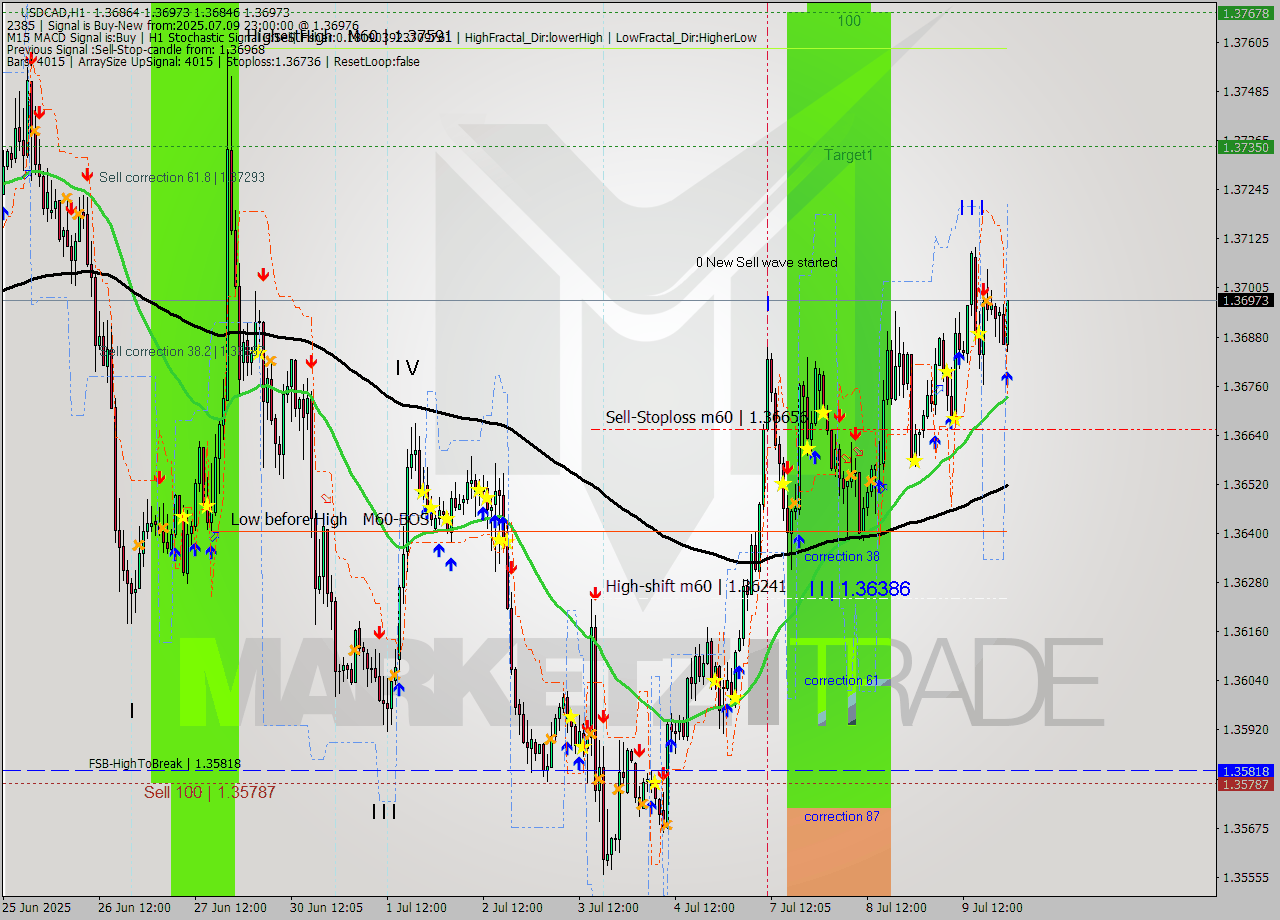 USDCAD MTF analysis at 2025.07.09 23:30