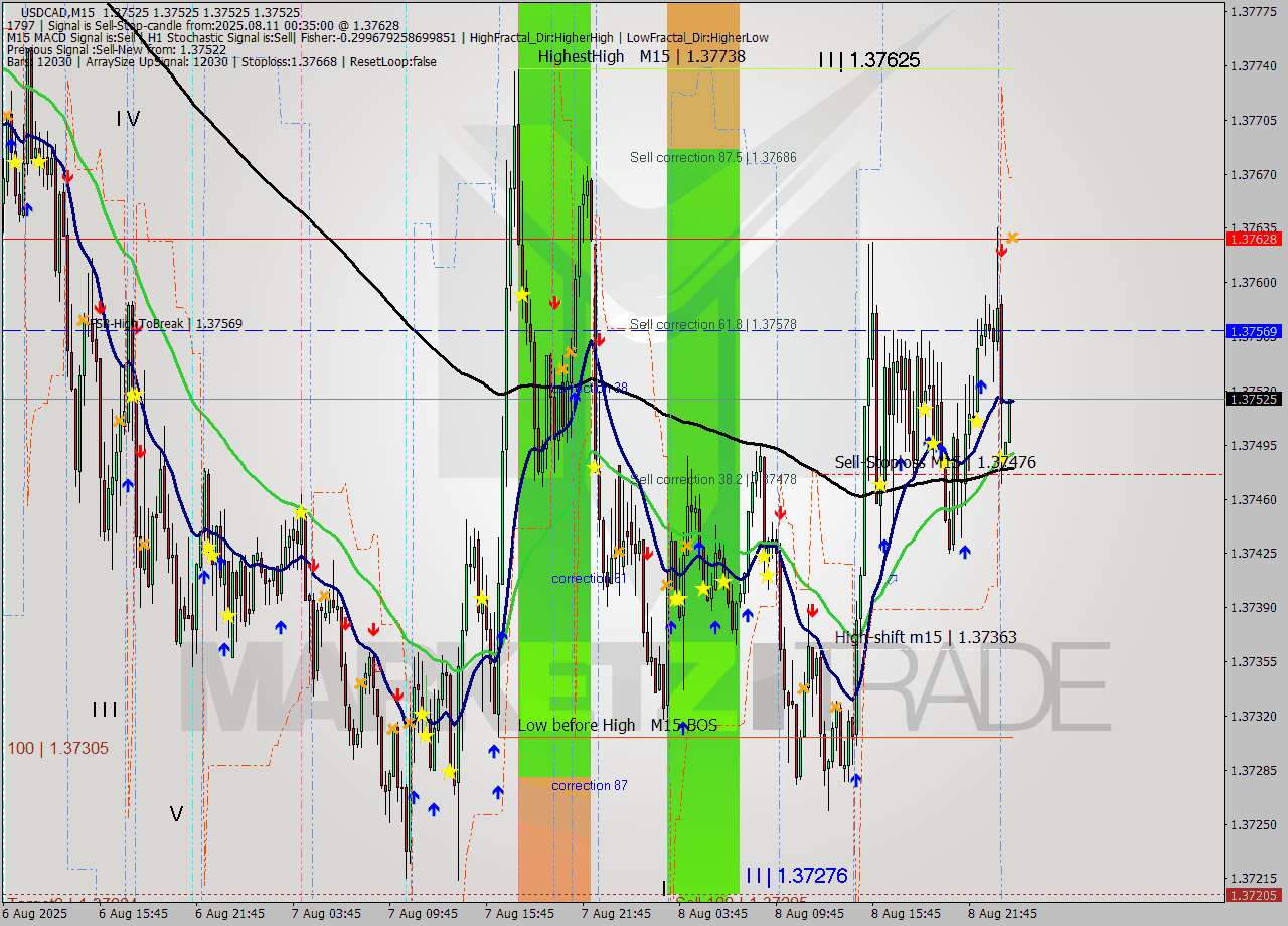 USDCAD M15 Signal