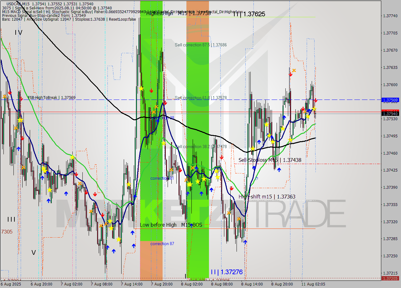 USDCAD M15 Signal