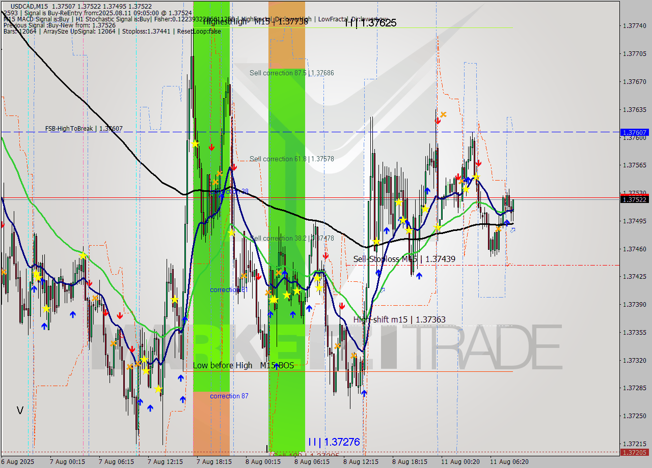 USDCAD M15 Signal