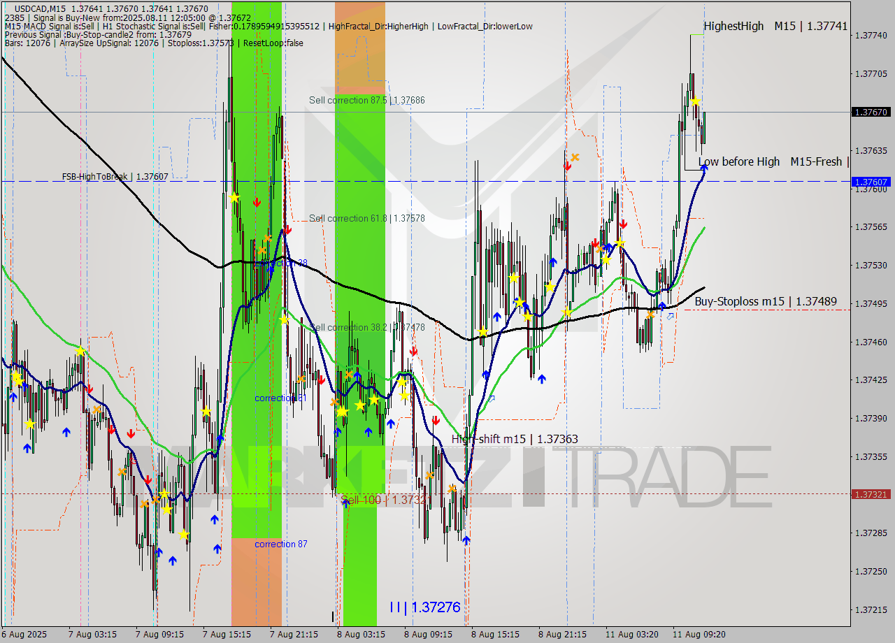USDCAD M15 Signal