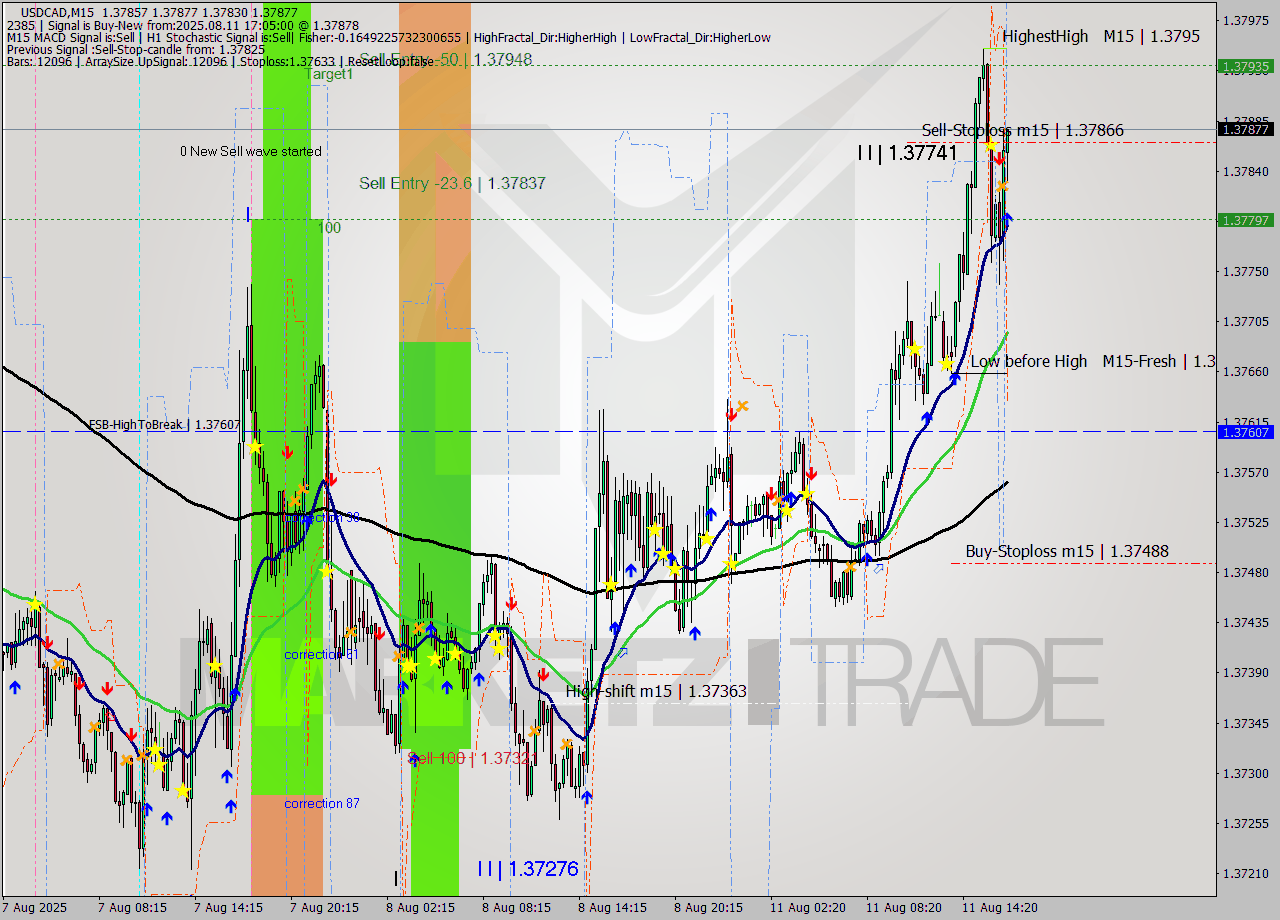 USDCAD M15 Signal
