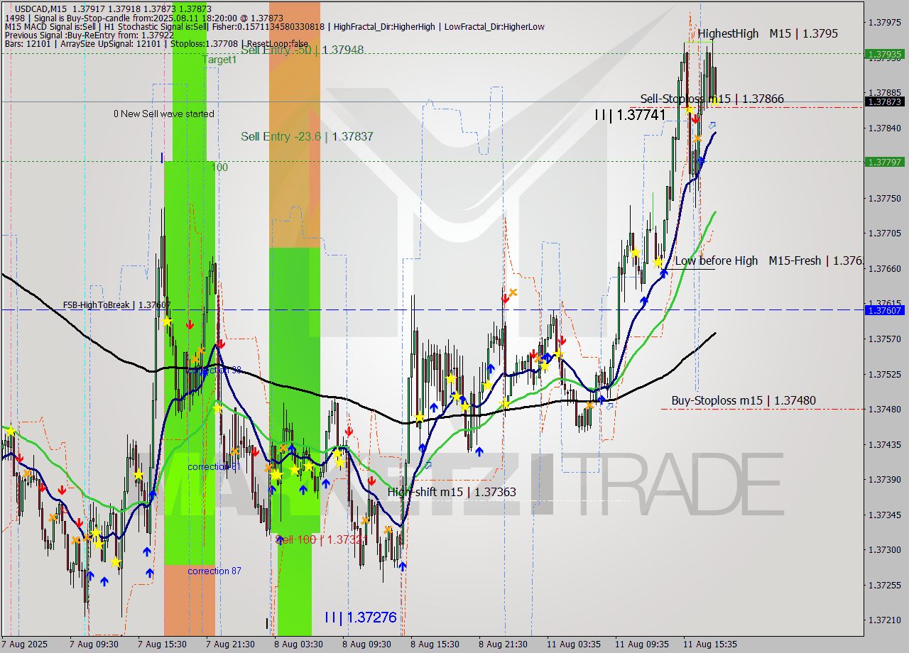 USDCAD M15 Signal