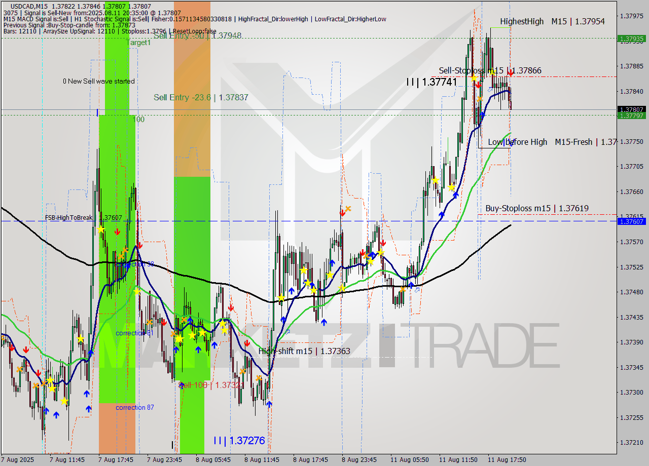 USDCAD M15 Signal