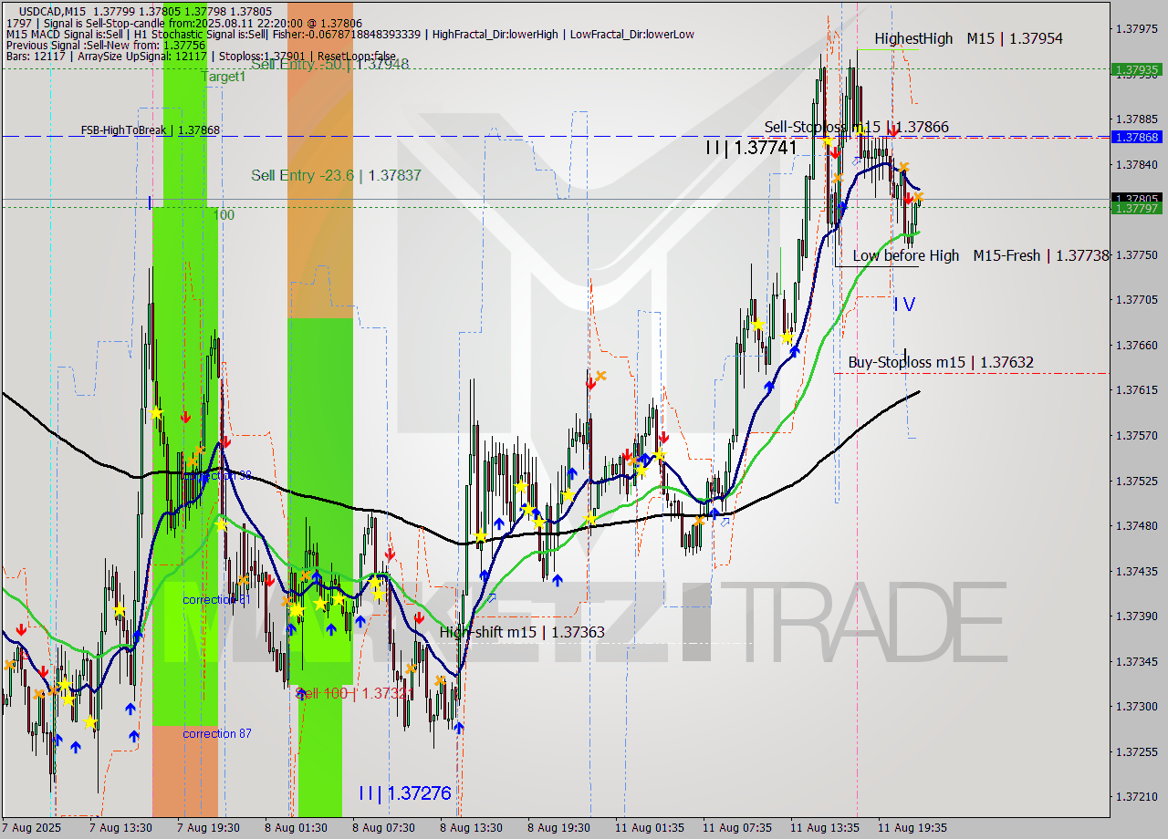 USDCAD M15 Analysis USDCAD M15 Signal
