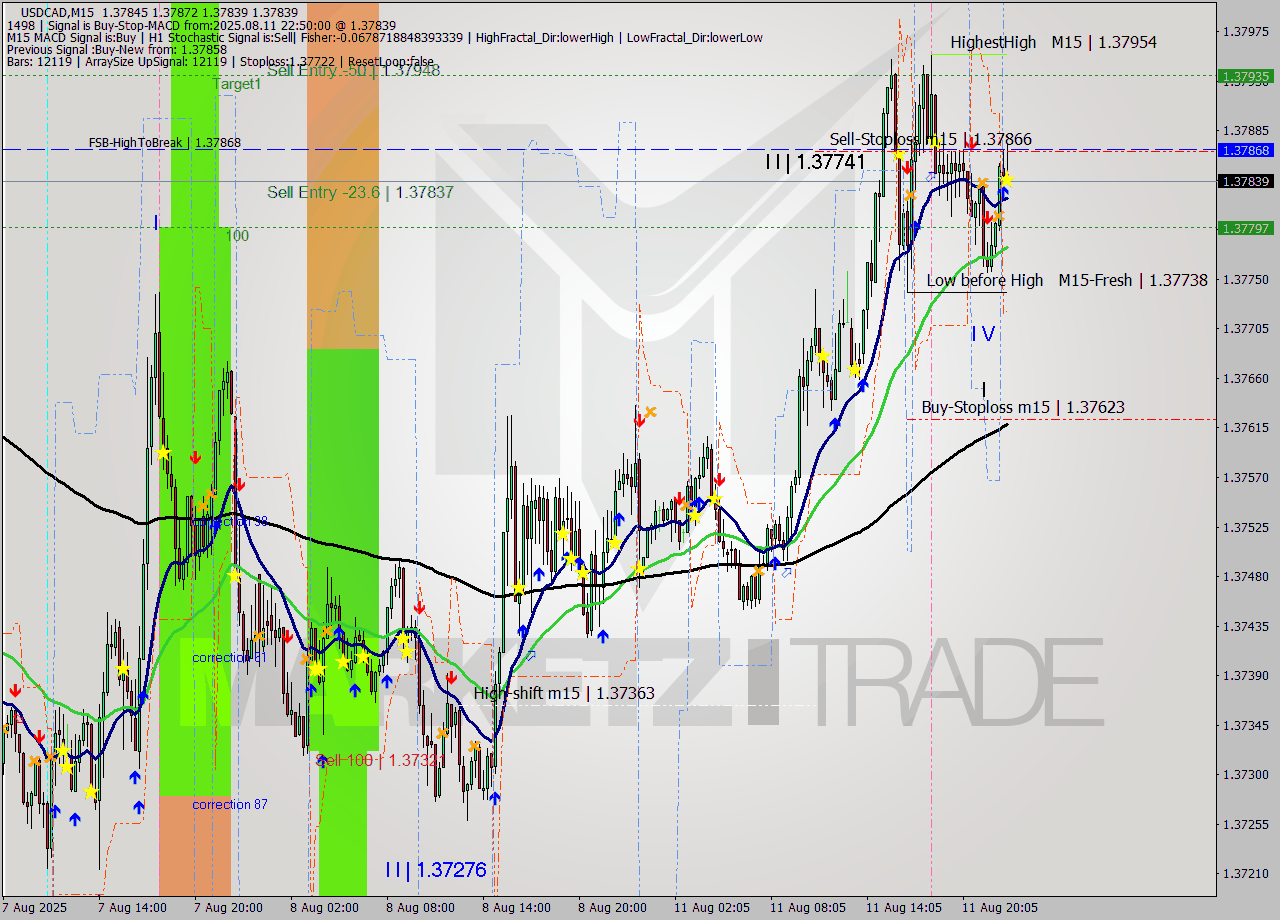 USDCAD M15 Analysis USDCAD M15 Signal
