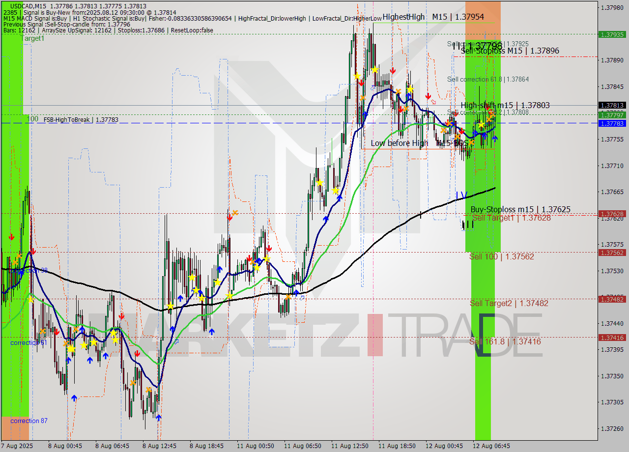 USDCAD M15 Signal