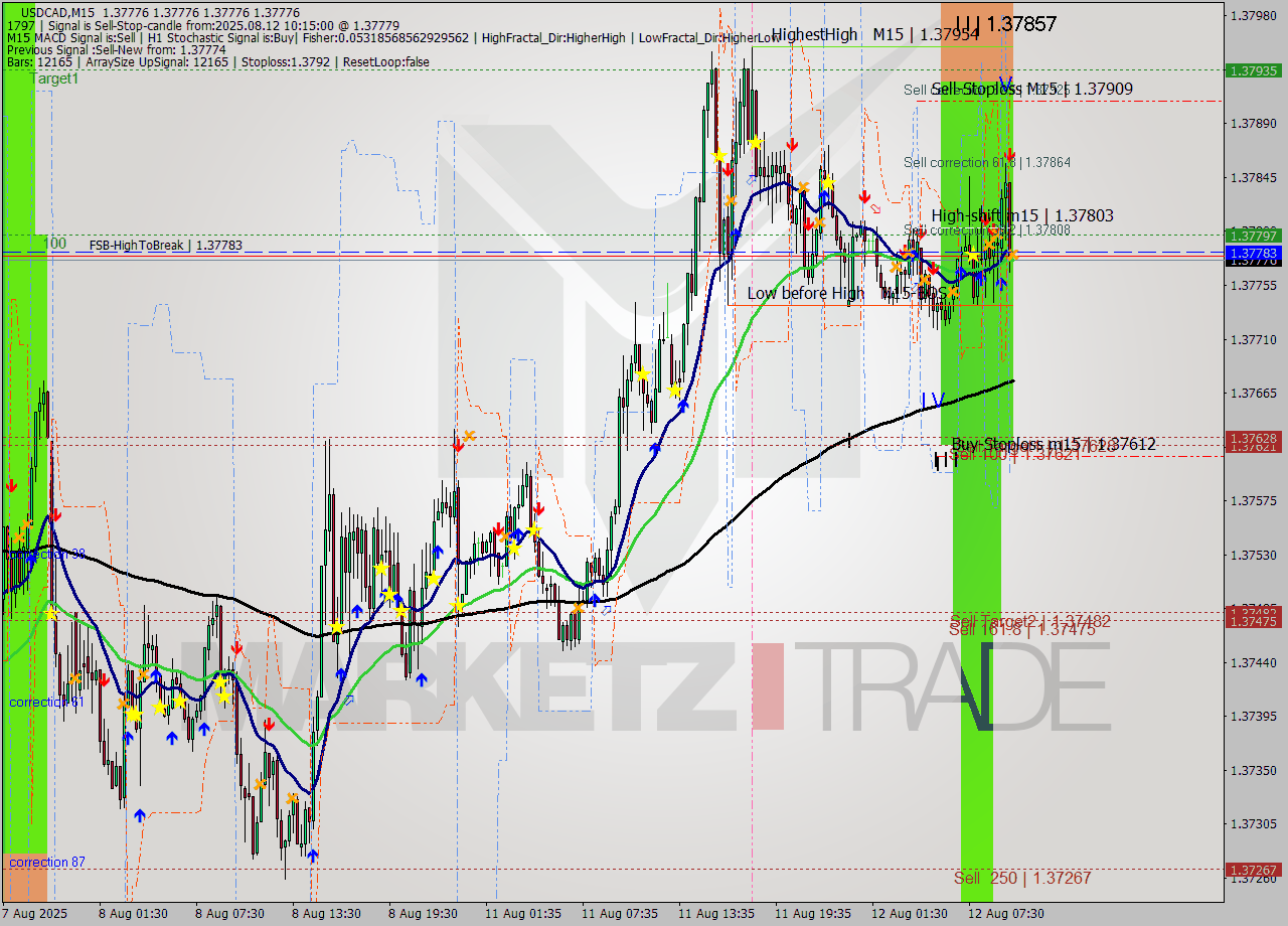 USDCAD M15 Analysis USDCAD M15 Signal