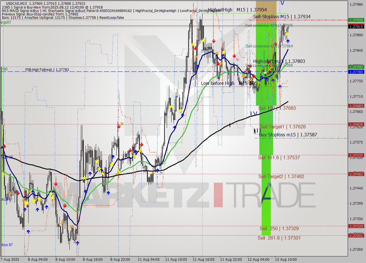 USDCAD M15 Signal