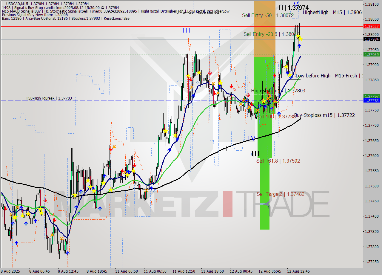 USDCAD M15 Signal