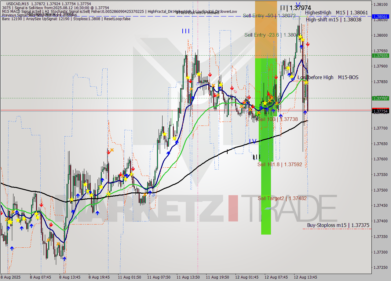 USDCAD M15 Signal