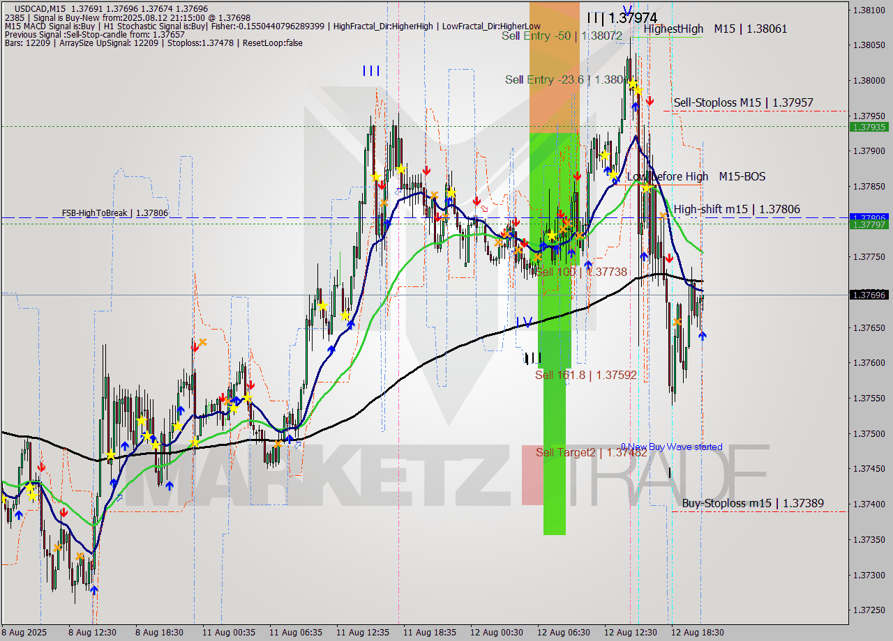 USDCAD M15 Signal