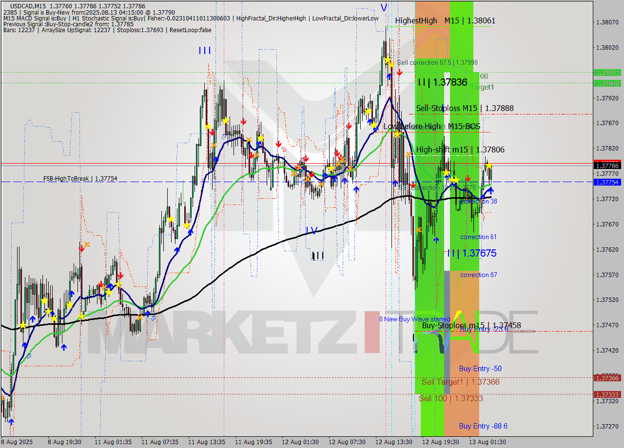 USDCAD M15 Signal