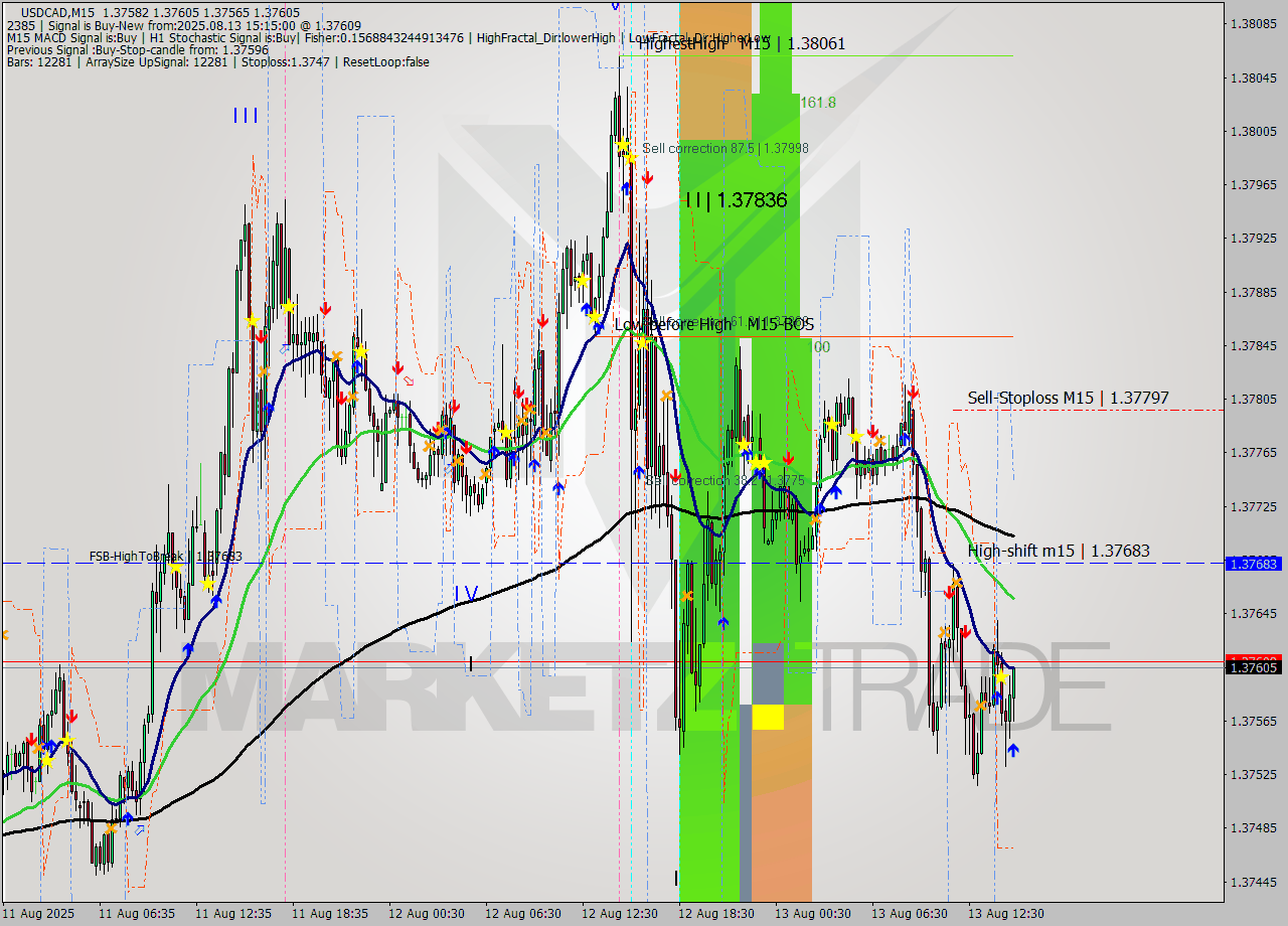 USDCAD M15 Signal