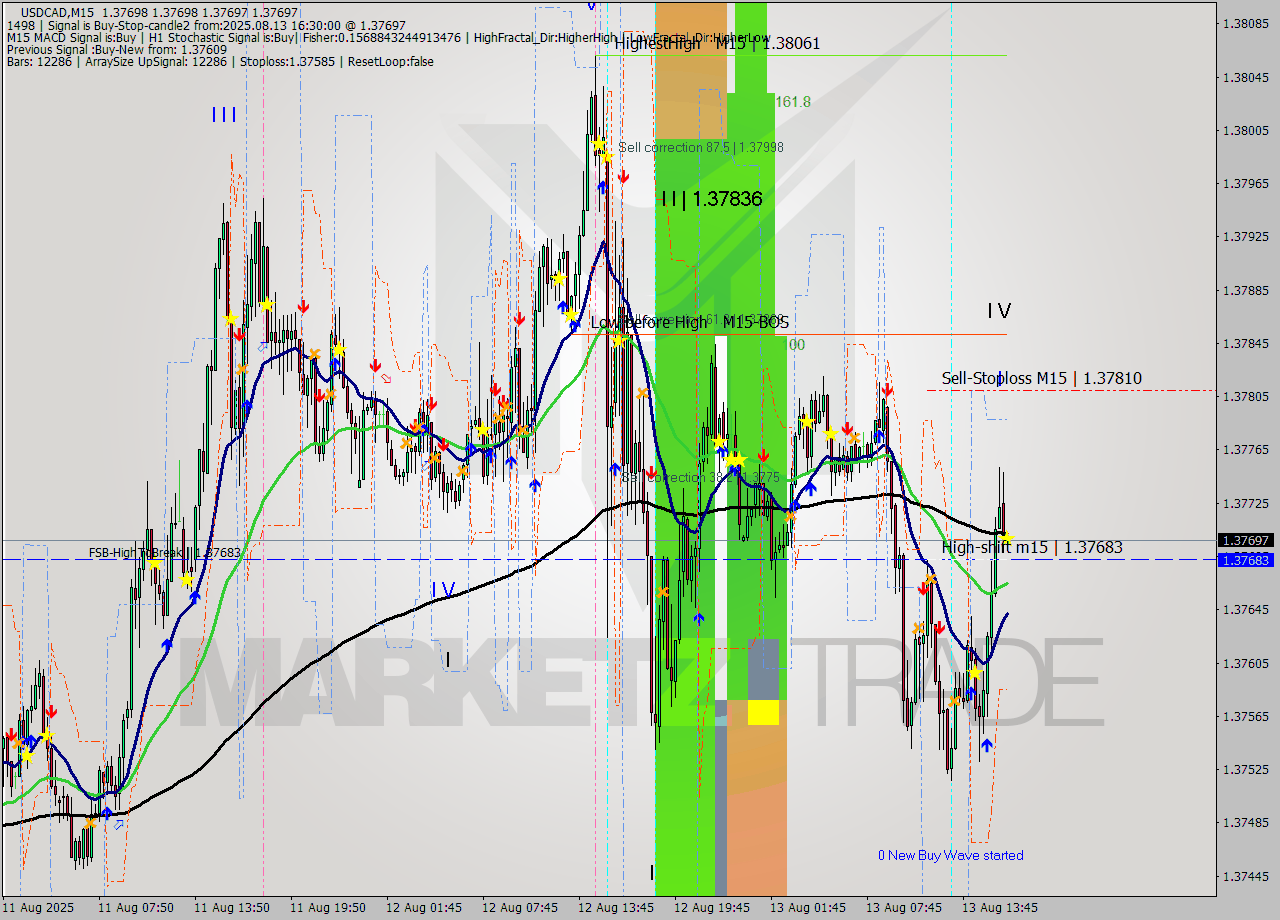 USDCAD M15 Analysis USDCAD M15 Signal