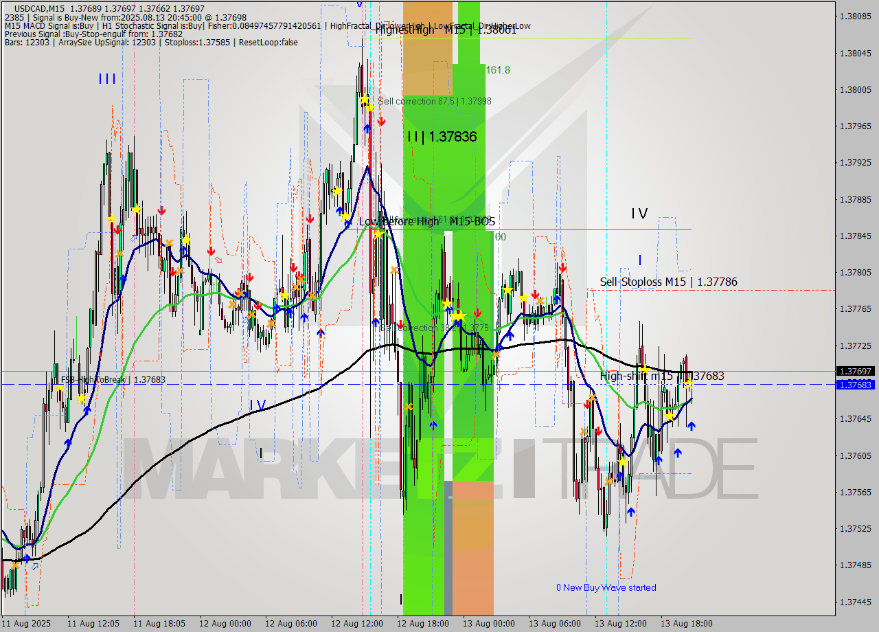 USDCAD M15 Analysis USDCAD M15 Signal