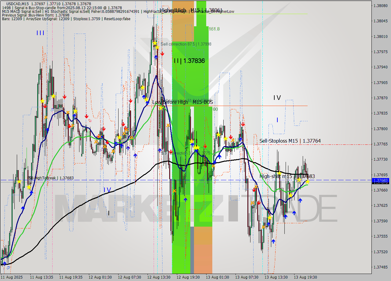 USDCAD M15 Analysis USDCAD M15 Signal