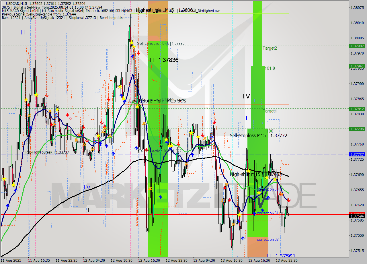 USDCAD M15 Signal