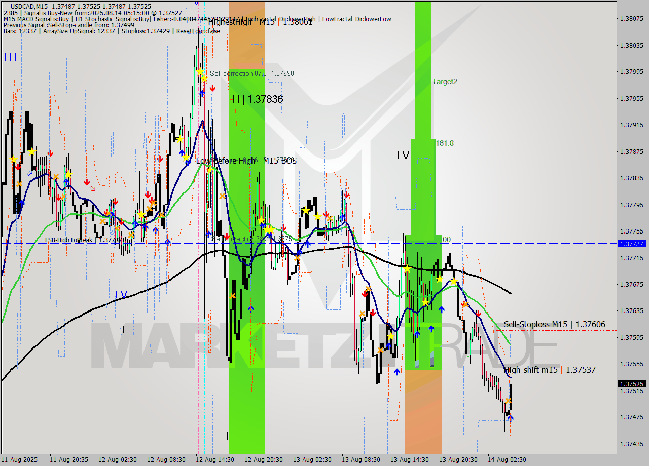 USDCAD M15 Analysis USDCAD M15 Signal