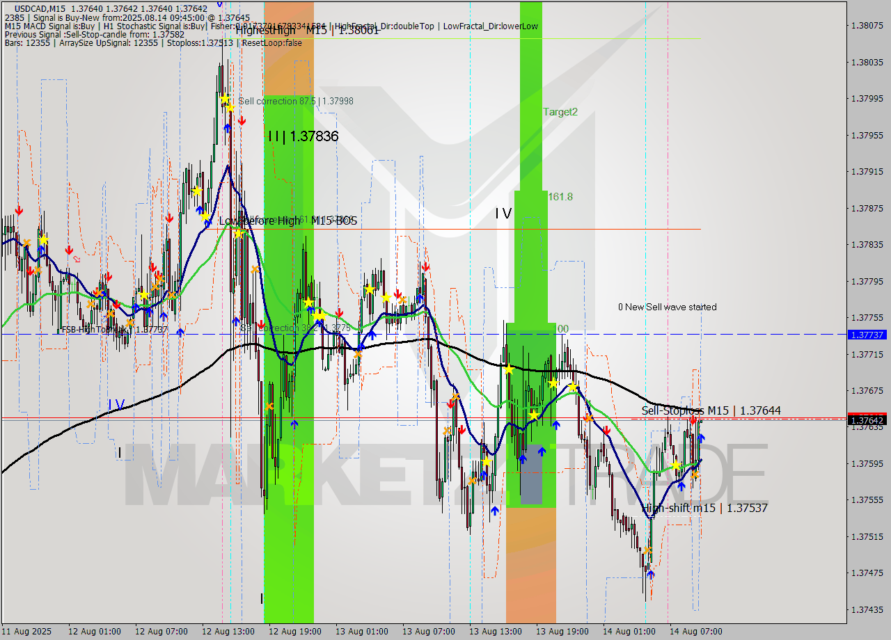 USDCAD M15 Analysis USDCAD M15 Signal