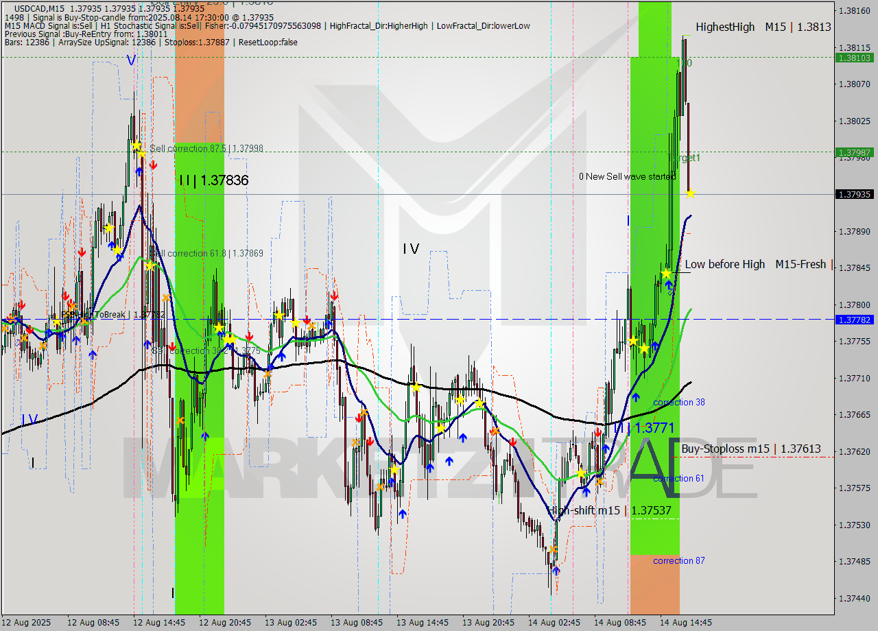 USDCAD M15 Analysis USDCAD M15 Signal