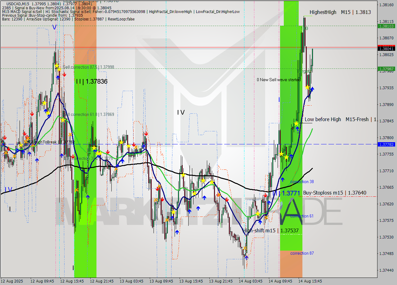 USDCAD M15 Signal