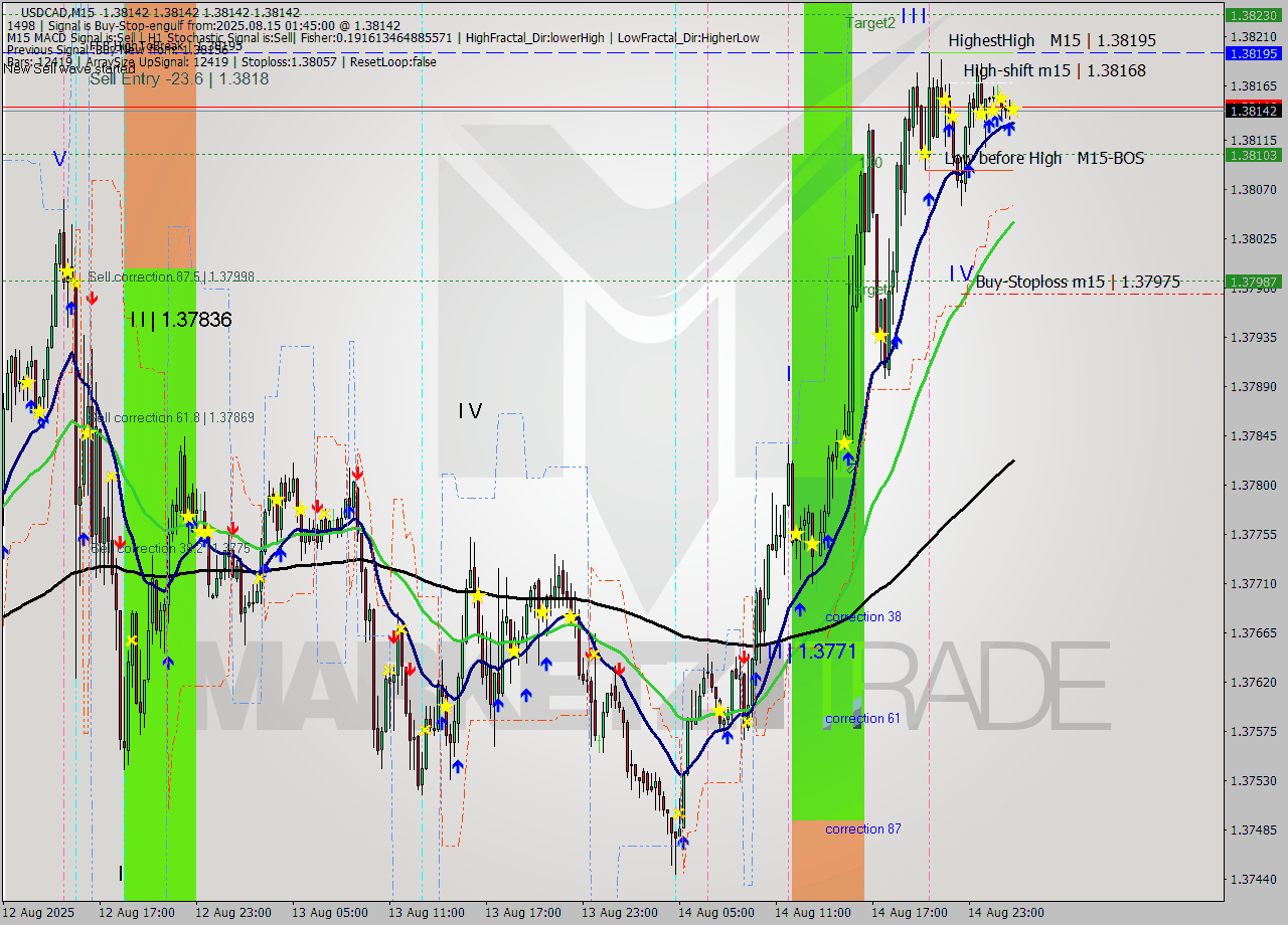 USDCAD M15 Analysis USDCAD M15 Signal