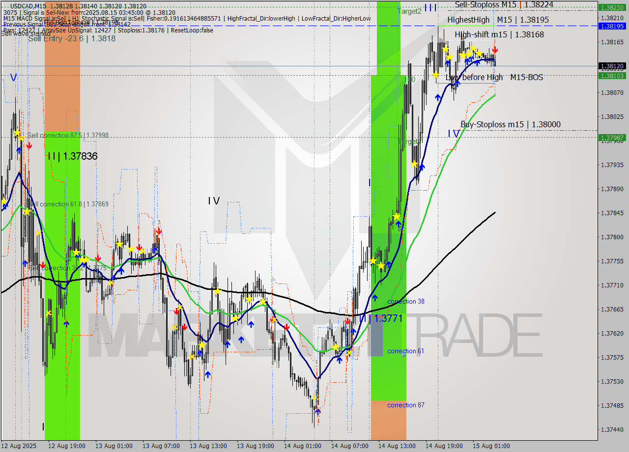 USDCAD M15 Analysis USDCAD M15 Signal