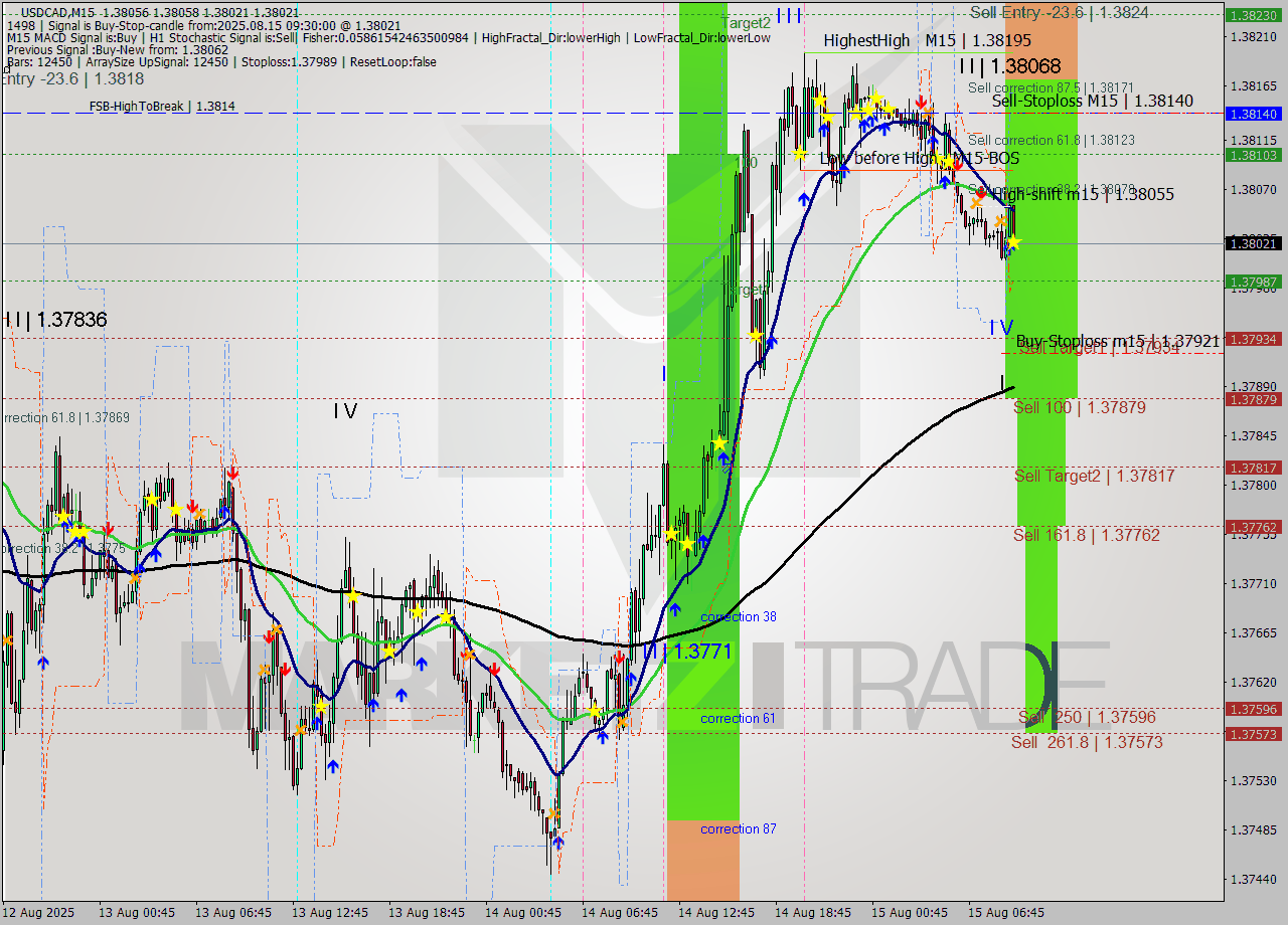 USDCAD M15 Analysis USDCAD M15 Signal