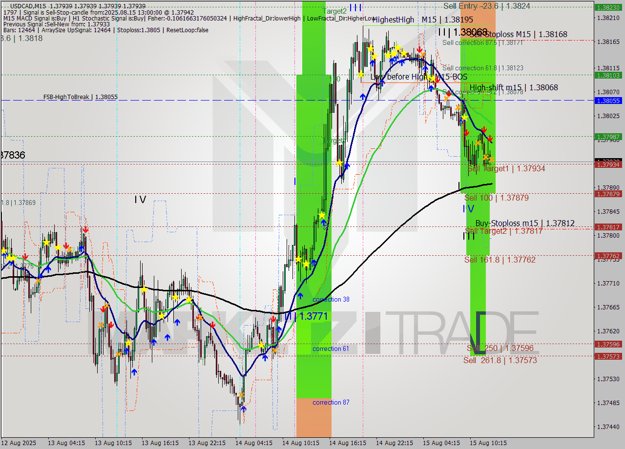 USDCAD M15 Analysis USDCAD M15 Signal