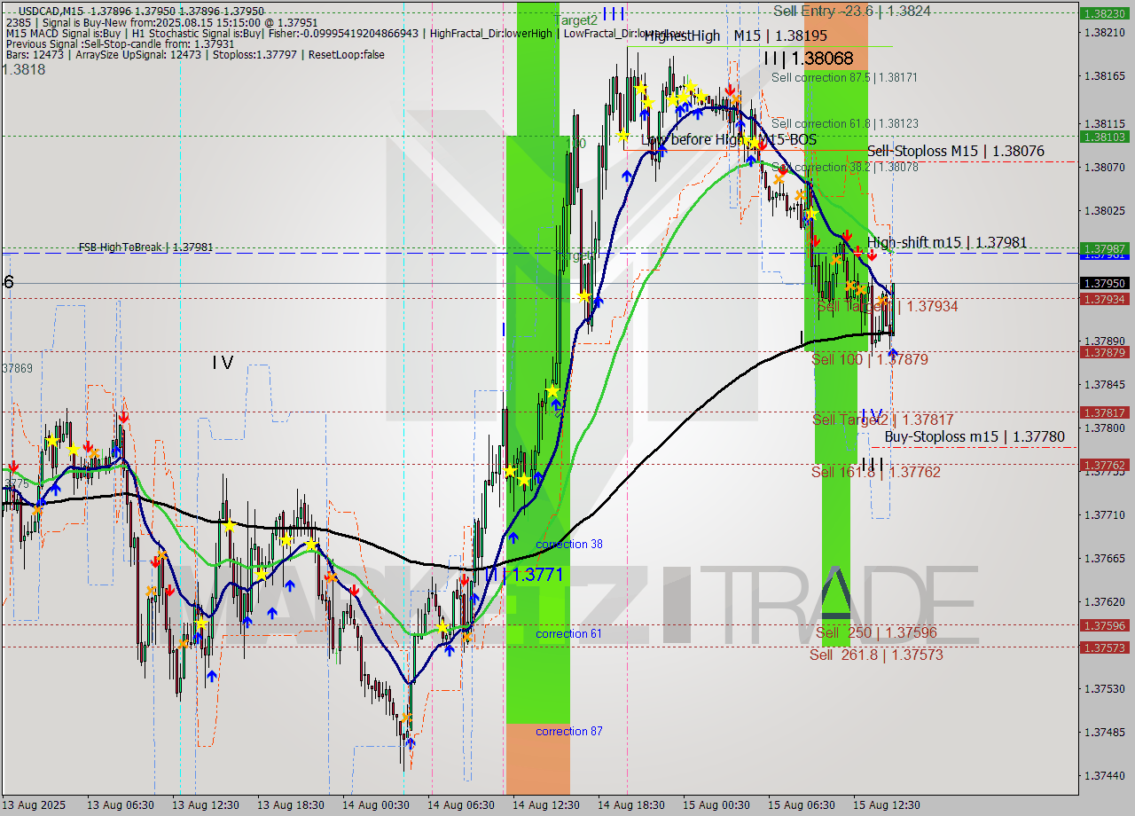USDCAD M15 Signal