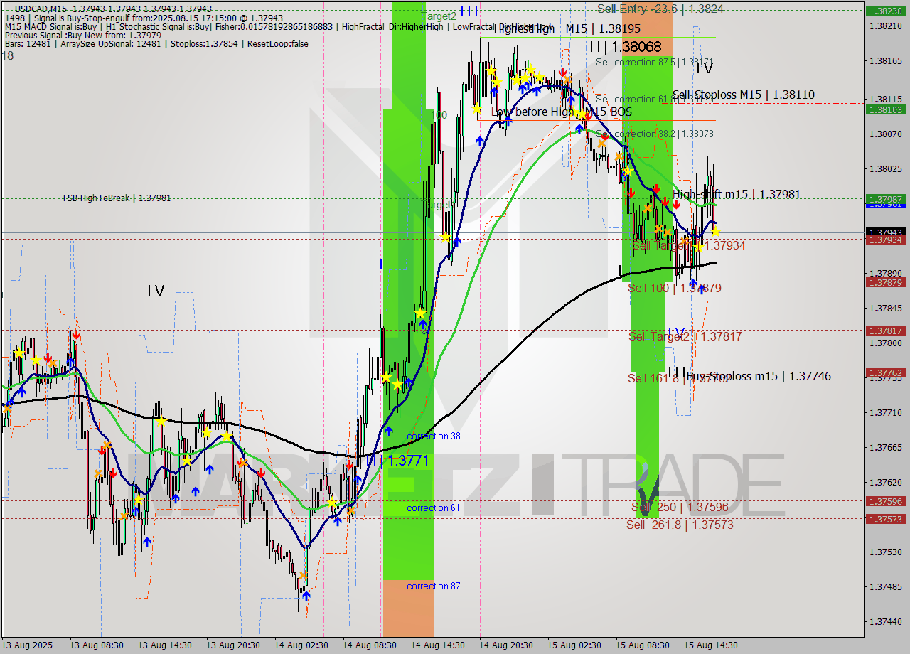 USDCAD M15 Signal