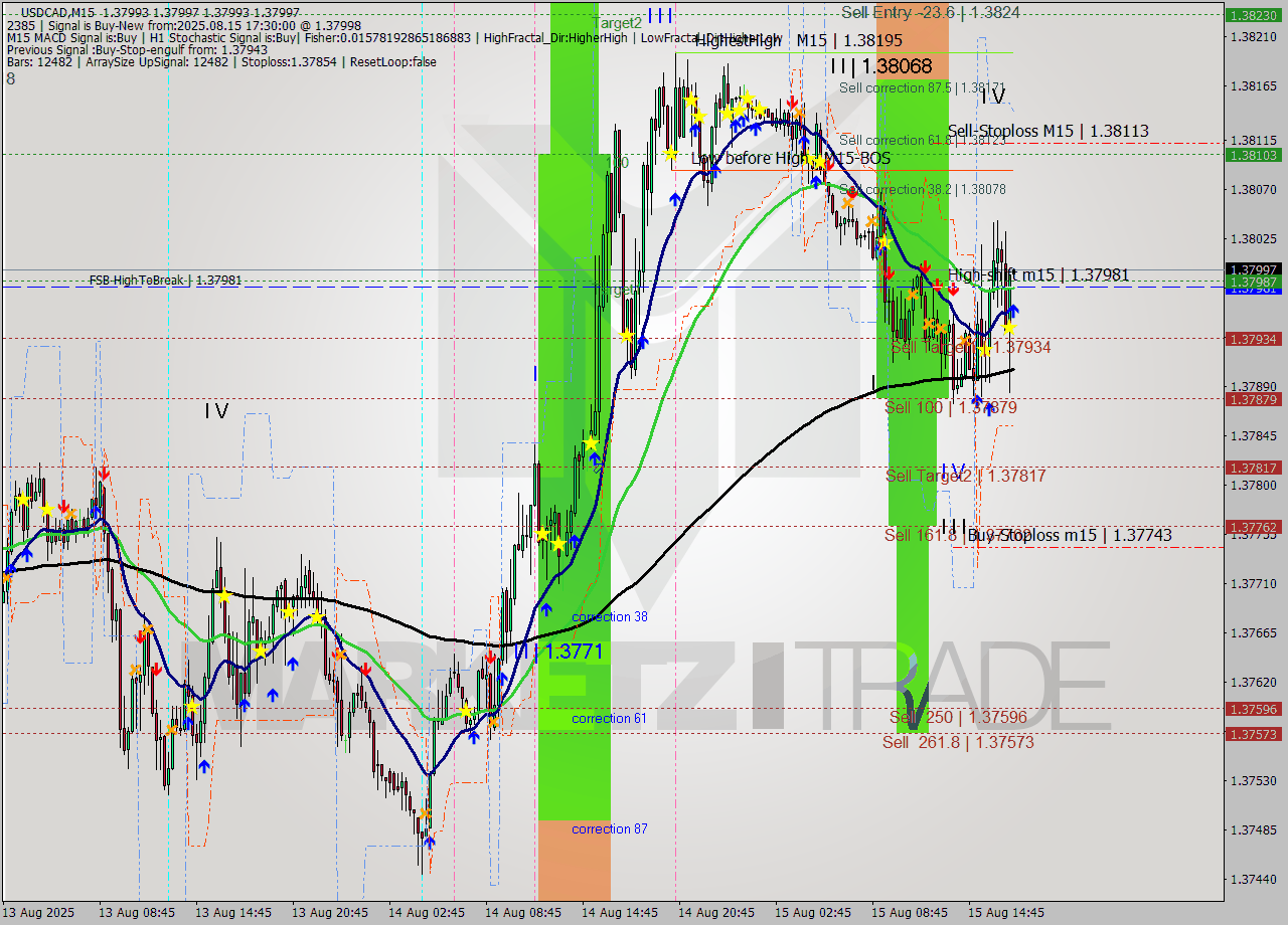USDCAD M15 Analysis USDCAD M15 Signal