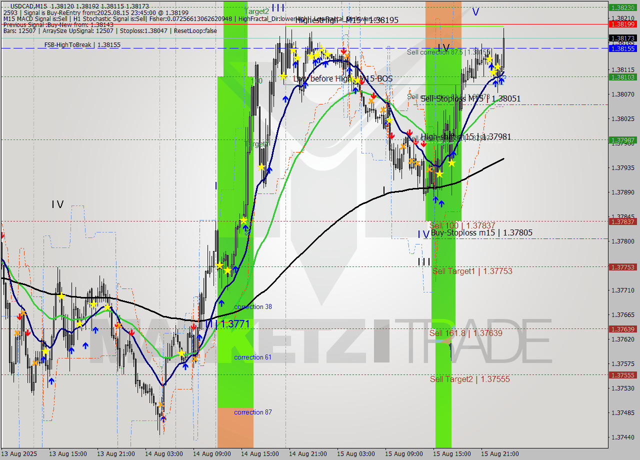USDCAD M15 Analysis USDCAD M15 Signal