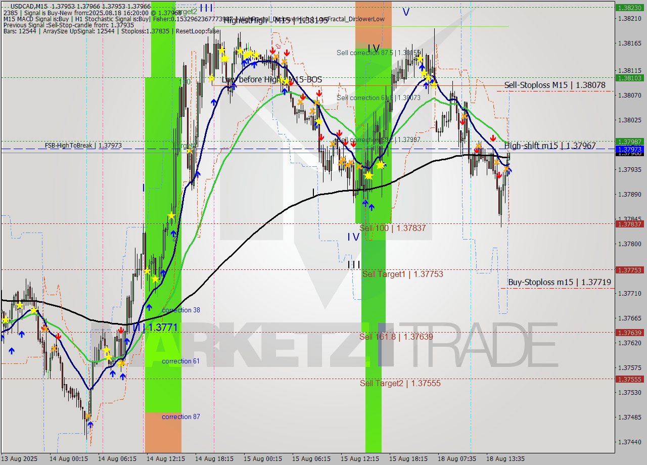 USDCAD M15 Analysis USDCAD M15 Signal