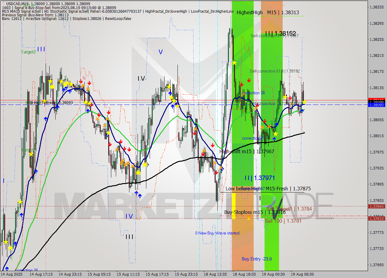 USDCAD M15 Analysis USDCAD M15 Signal
