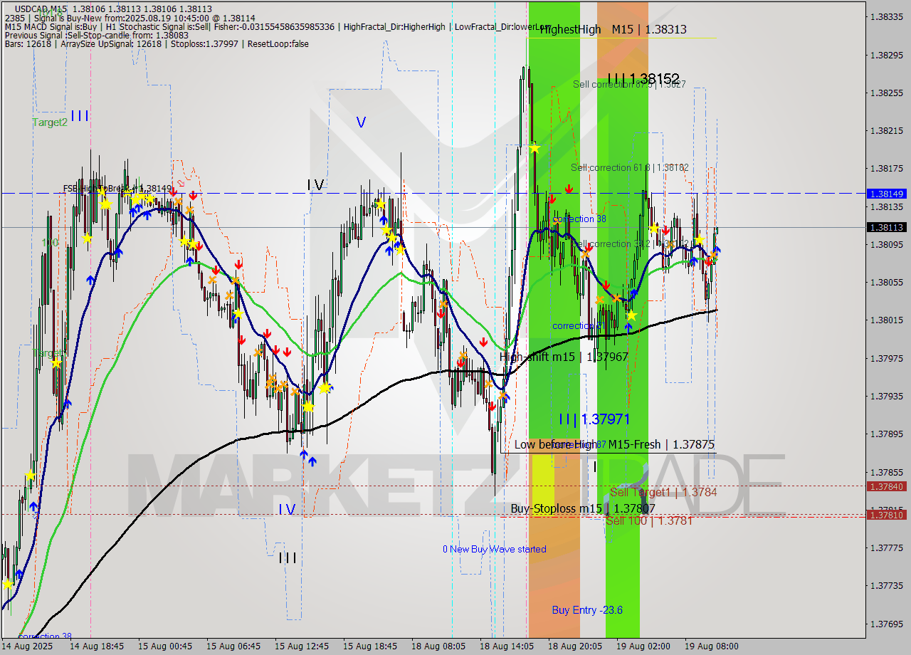 USDCAD M15 Analysis USDCAD M15 Signal
