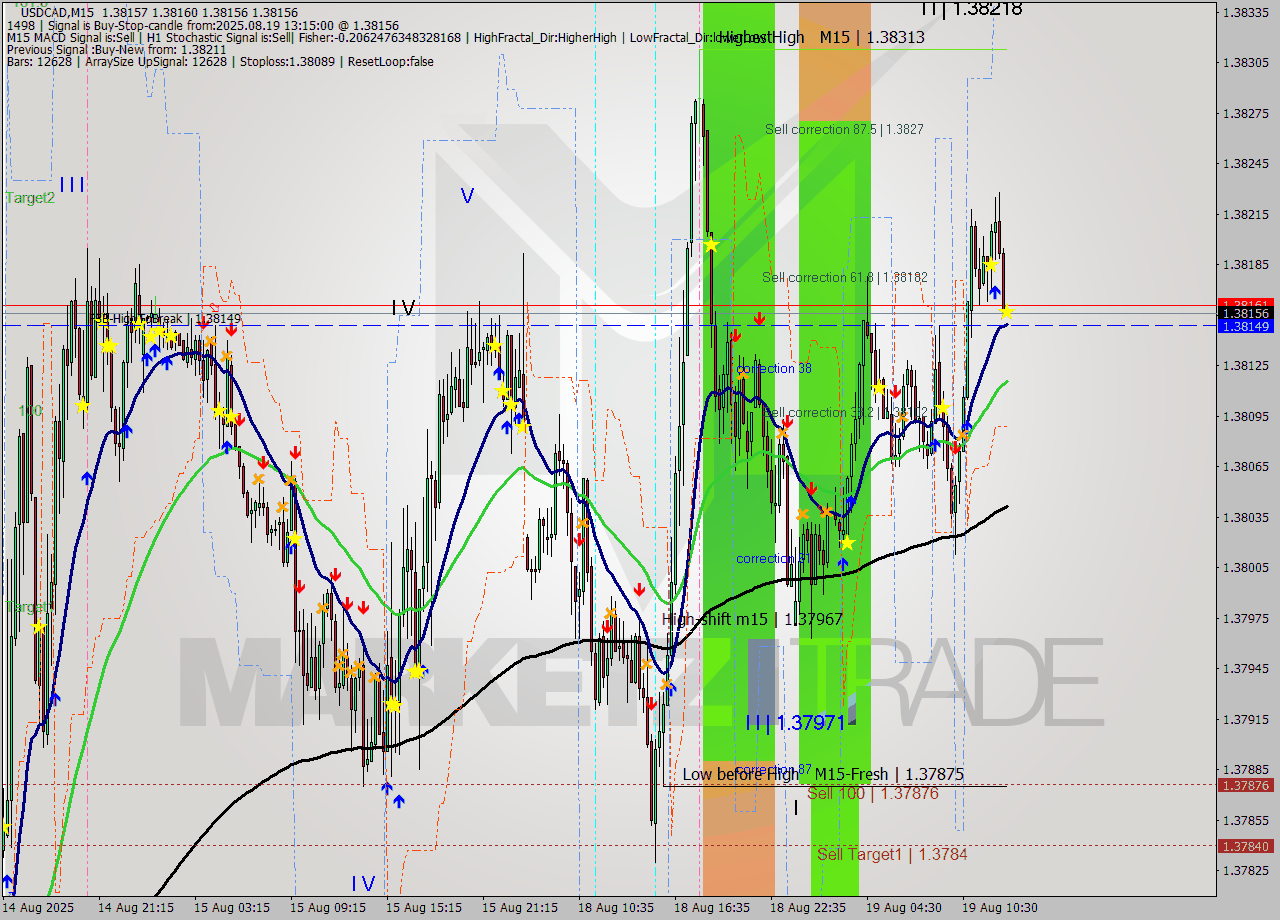 USDCAD M15 Signal