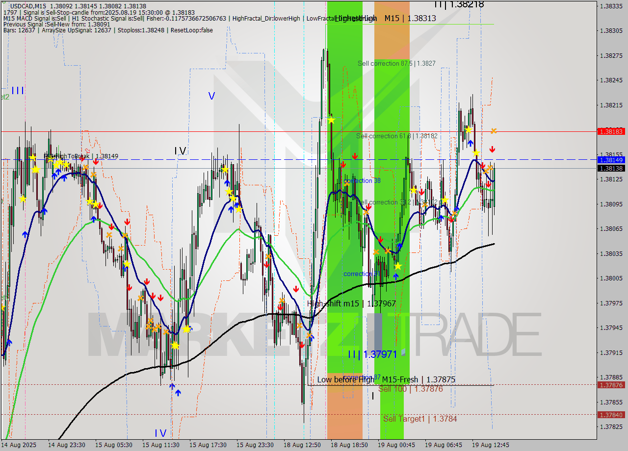 USDCAD M15 Analysis USDCAD M15 Signal