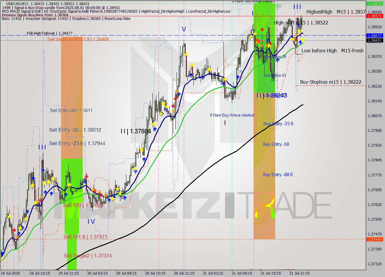 USDCAD M15 Signal