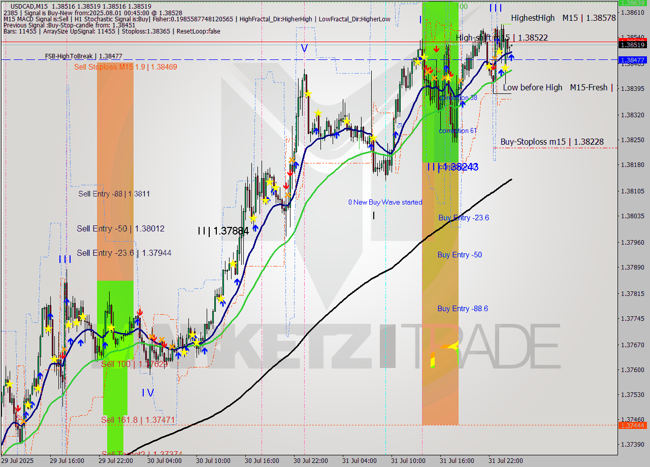 USDCAD M15 Signal