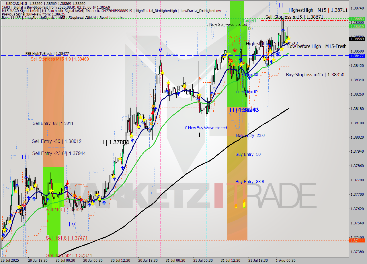 USDCAD M15 Analysis USDCAD M15 Signal
