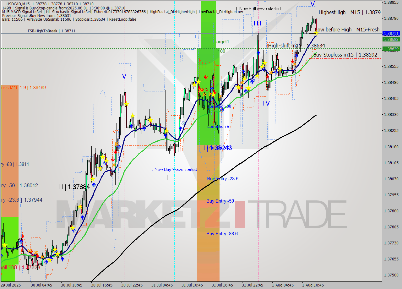 USDCAD M15 Analysis USDCAD M15 Signal