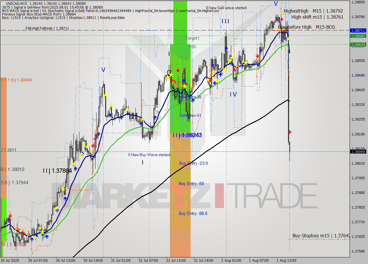 USDCAD M15 Signal