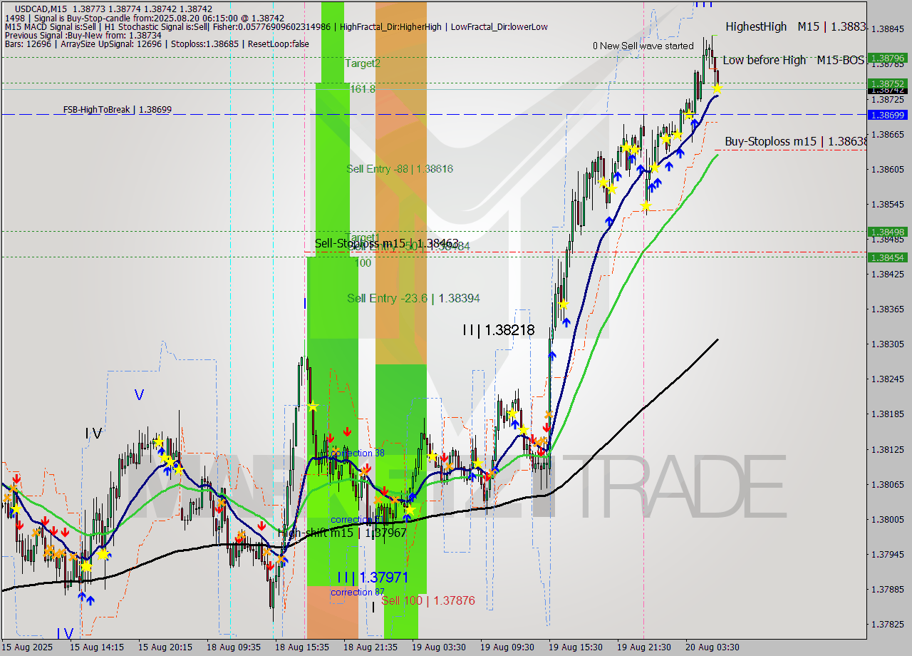USDCAD M15 Signal