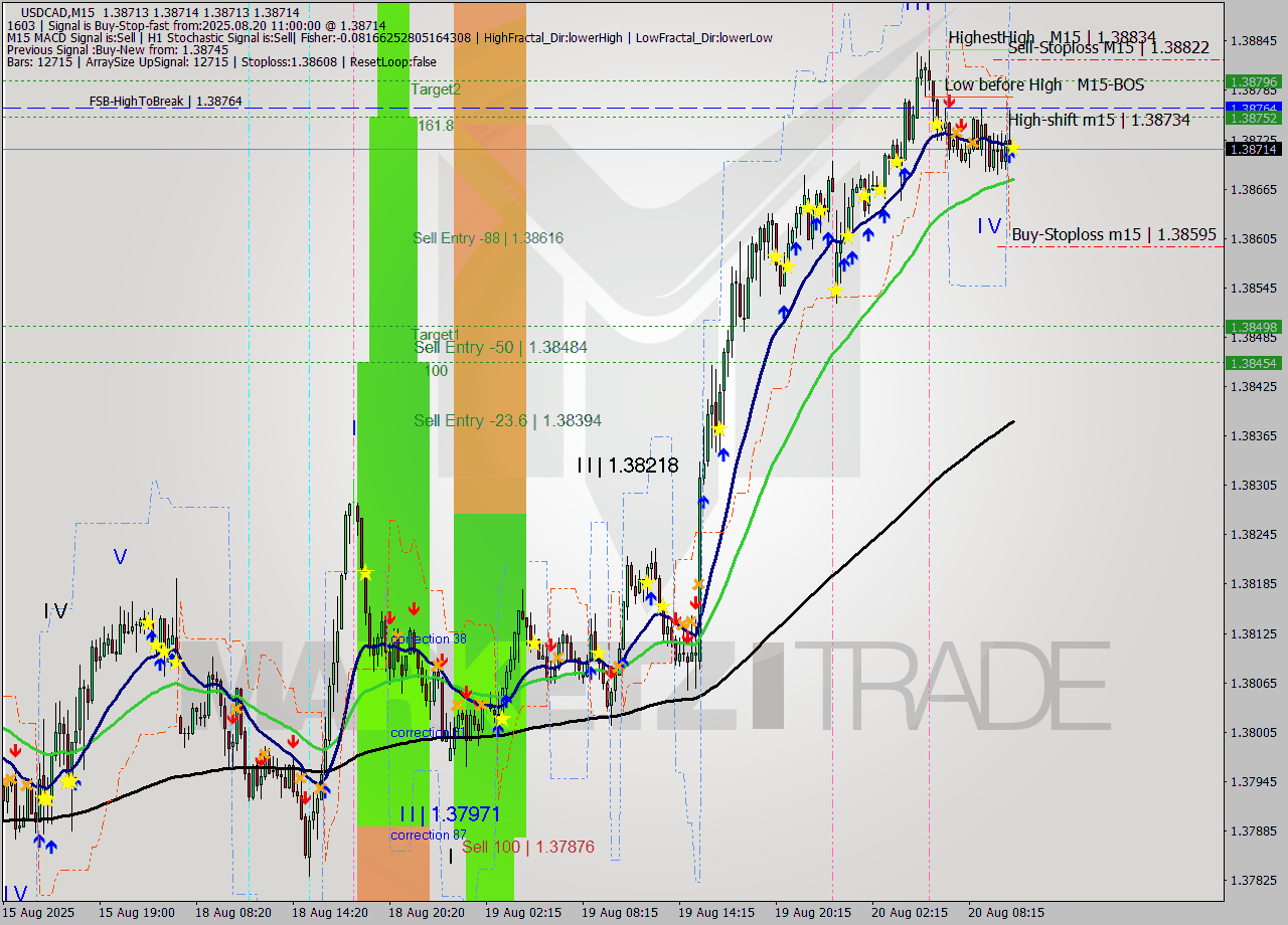 USDCAD M15 Signal