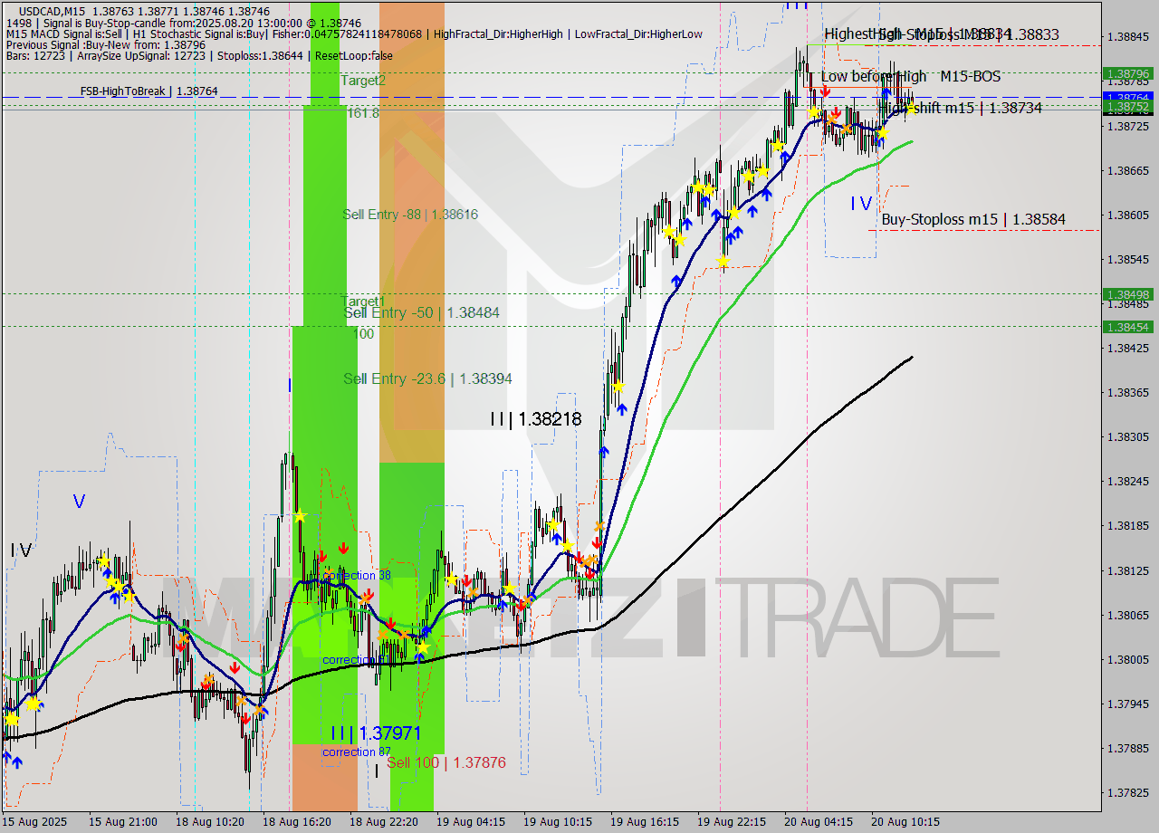 USDCAD M15 Signal