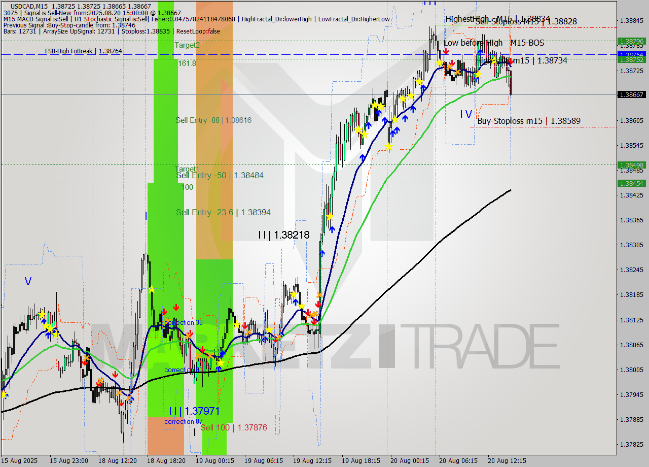 USDCAD M15 Analysis USDCAD M15 Signal